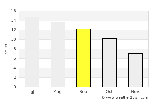 Laguna average rain in September