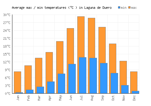 Laguna de Duero average minimum / maximum temperatures (Celsius)