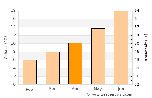 Laguna de Duero average temperature in April