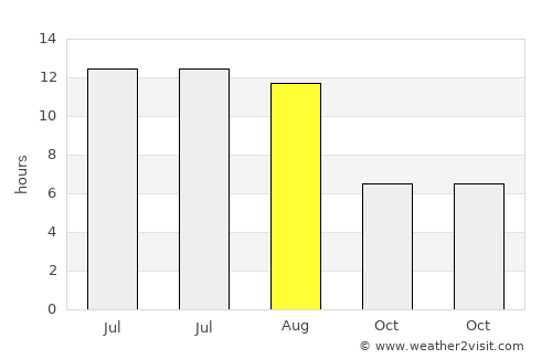 Laguna de Duero average rain in August