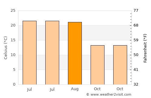 Laguna de Duero average temperature in August