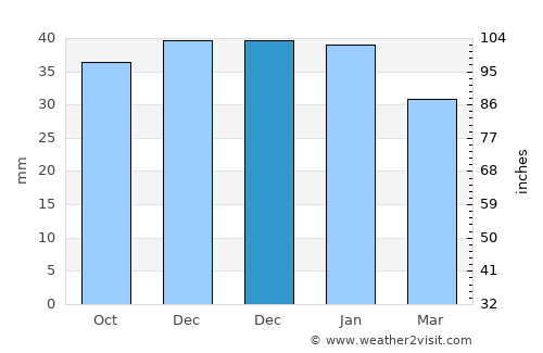 Laguna de Duero average rain in December