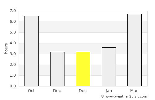 Laguna de Duero average rain in December