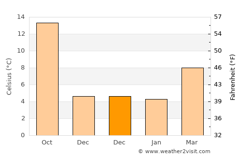 Laguna de Duero average temperature in December