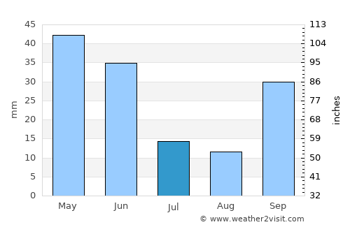 Laguna de Duero average rain in July