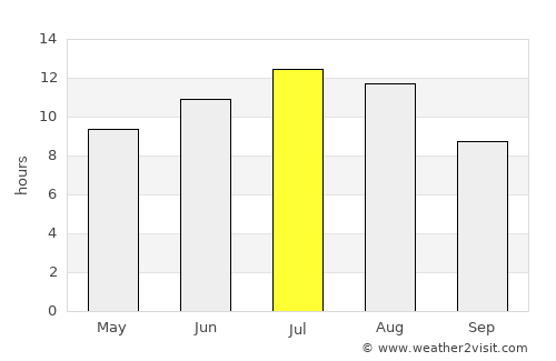 Laguna de Duero average rain in July