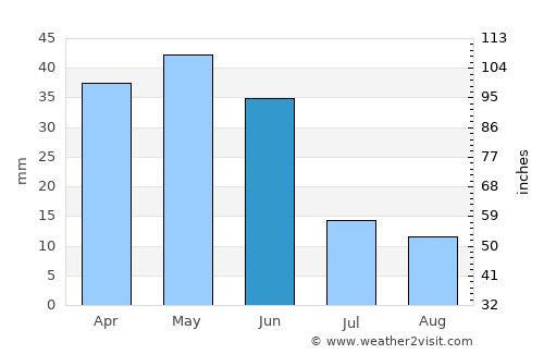 Laguna de Duero average rain in June