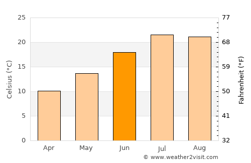 Laguna de Duero average temperature in June