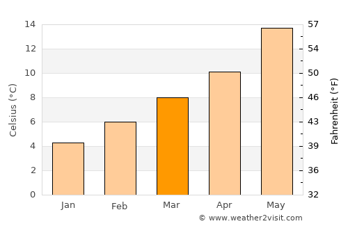 Laguna de Duero average temperature in March