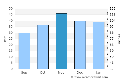 Laguna de Duero average rain in November