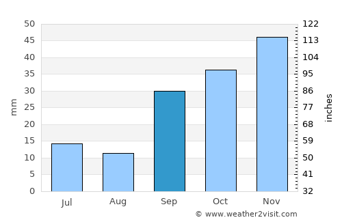 Laguna de Duero average rain in September