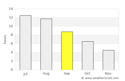 Laguna de Duero average rain in September