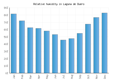 Laguna de Duero relative humidity averages