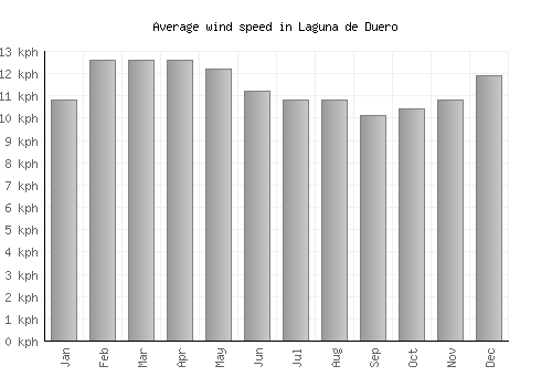 Laguna de Duero average winspeed by month (km/h)