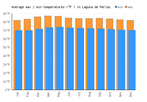 Laguna de Perlas average minimum / maximum temperatures (Fahrenheit)