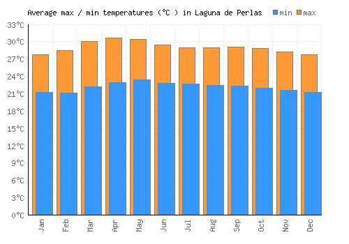 Laguna de Perlas average minimum / maximum temperatures (Celsius)