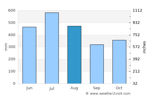 Laguna de Perlas average rain in August