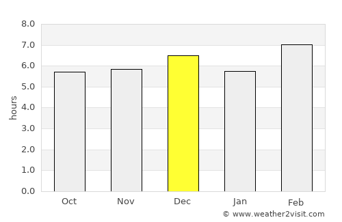 Laguna de Perlas average rain in December