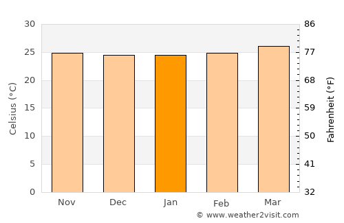 Laguna de Perlas average temperature in January
