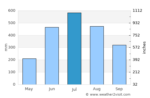 Laguna de Perlas average rain in July