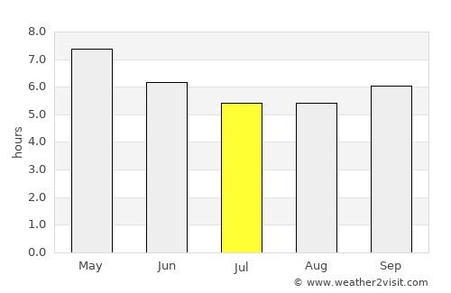 Laguna de Perlas average rain in July