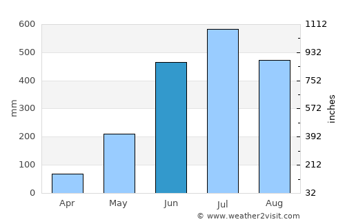Laguna de Perlas average rain in June
