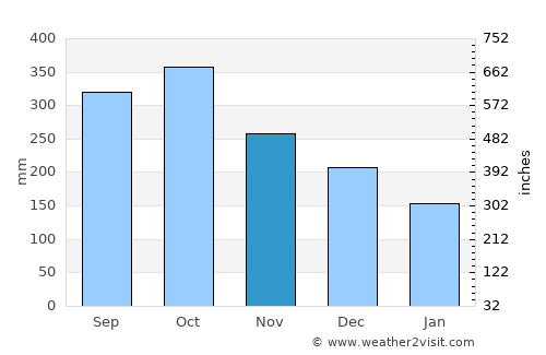 Laguna de Perlas average rain in November