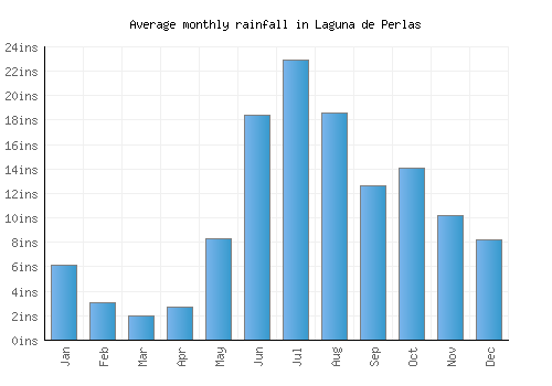 Laguna de Perlas monthly rainfall chart (inches)