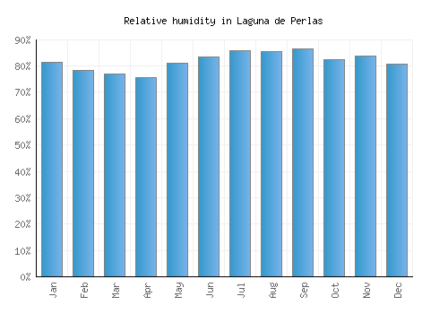 Laguna de Perlas relative humidity averages