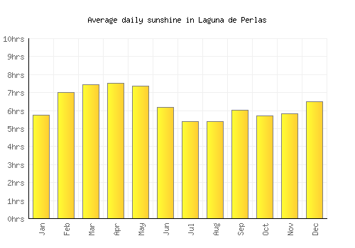 Laguna de Perlas average daily sunshine chart