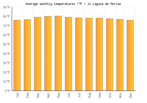 Laguna de Perlas average temperature chart (Fahrenheit)