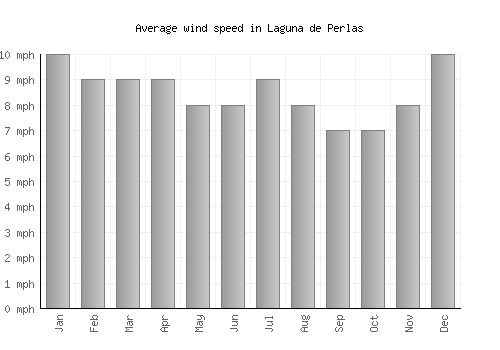 Laguna de Perlas average winspeed by month (mph)
