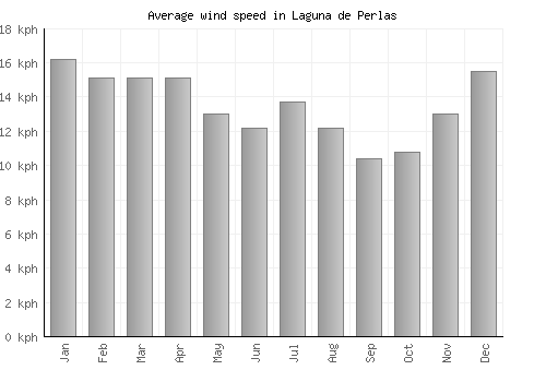 Laguna de Perlas average winspeed by month (km/h)