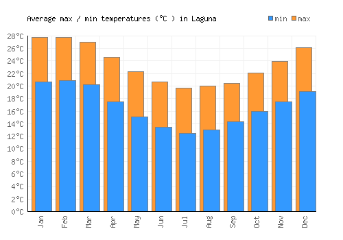 Laguna average minimum / maximum temperatures (Celsius)
