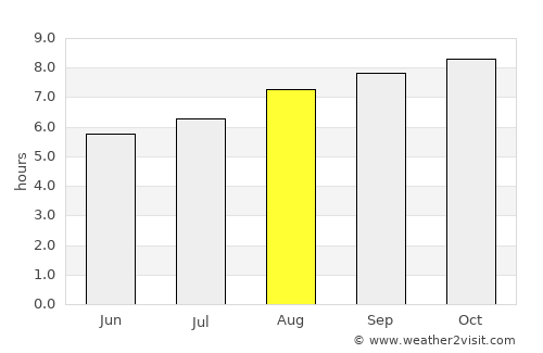 Laguna Larga average rain in August