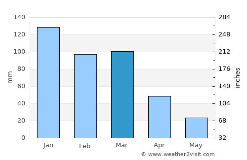 Laguna Larga average rain in March