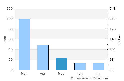 Laguna Larga average rain in May