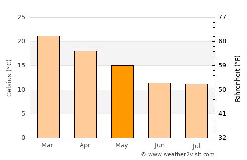 Laguna Larga average temperature in May