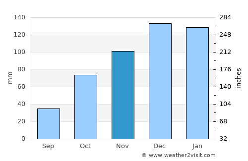 Laguna Larga average rain in November