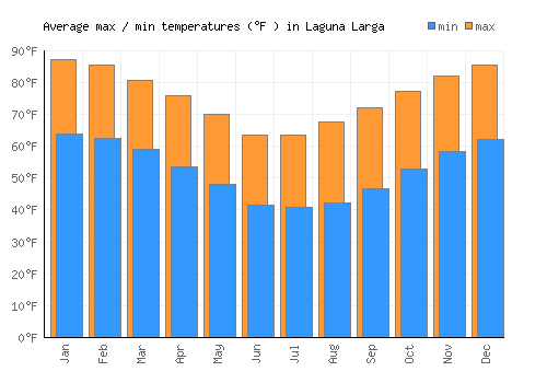 Laguna Larga average minimum / maximum temperatures (Fahrenheit)