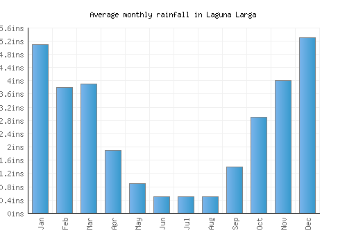 Laguna Larga monthly rainfall chart (inches)