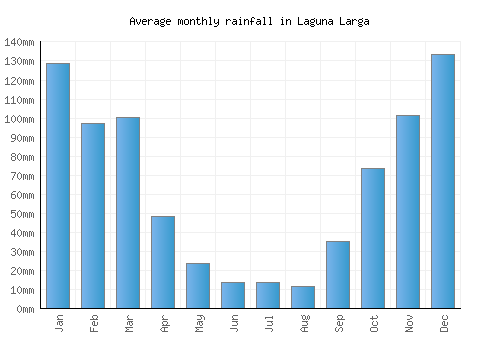 Laguna Larga monthly rainfall chart (mm)