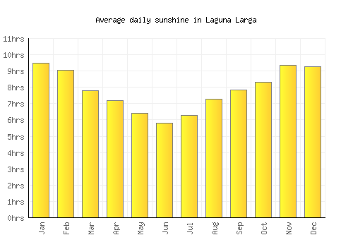 Laguna Larga average daily sunshine chart