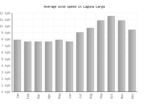 Laguna Larga average winspeed by month (km/h)