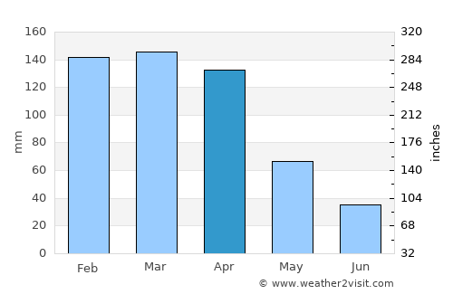 Laguna Limpia average rain in April