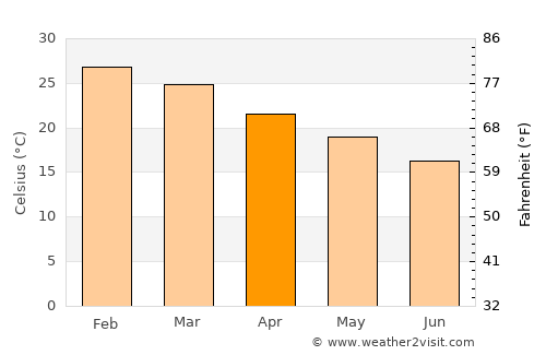 Laguna Limpia average temperature in April