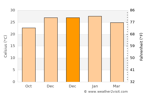 Laguna Limpia average temperature in December