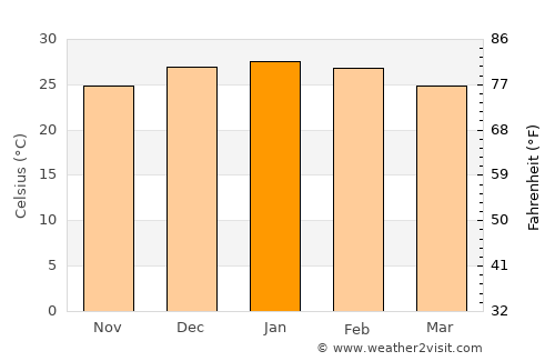 Laguna Limpia average temperature in January