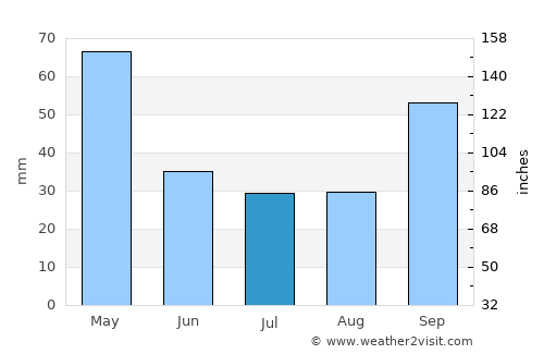 Laguna Limpia average rain in July