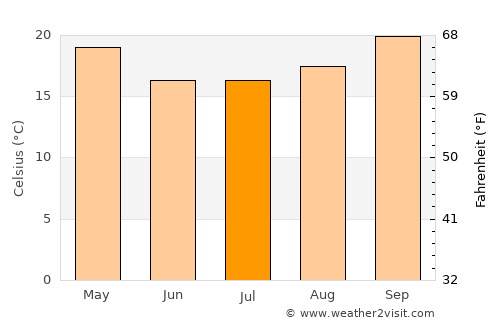 Laguna Limpia average temperature in July